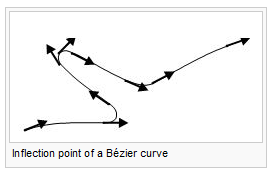 Inflection point of a Bézier curve